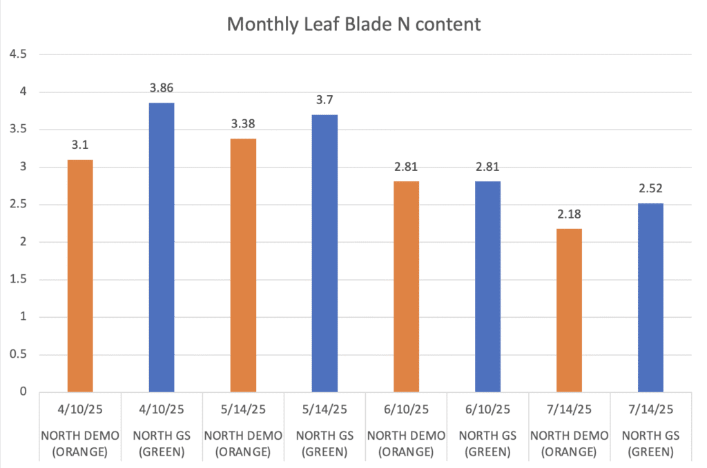 Chart of the monthly leaf blade nitrogen content.
