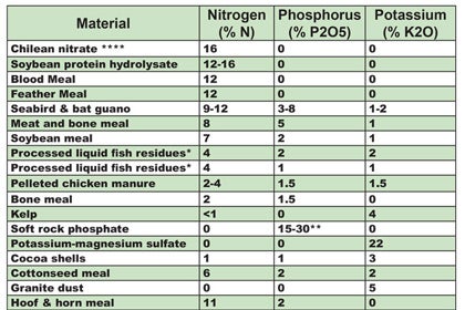 The Importance of Nitrogen in Organic Production