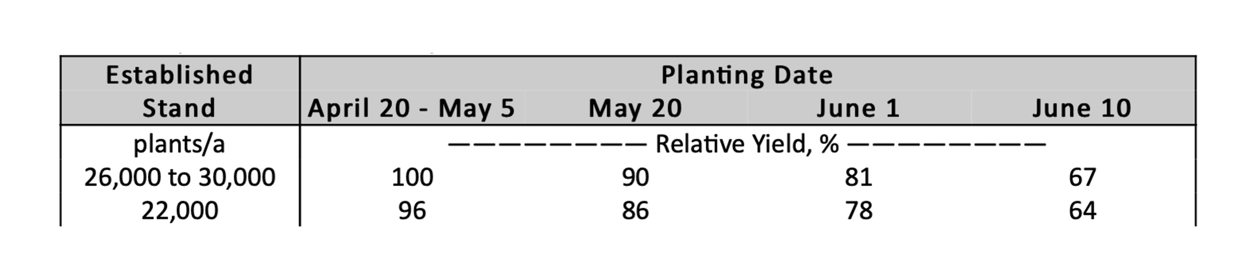 yield chart