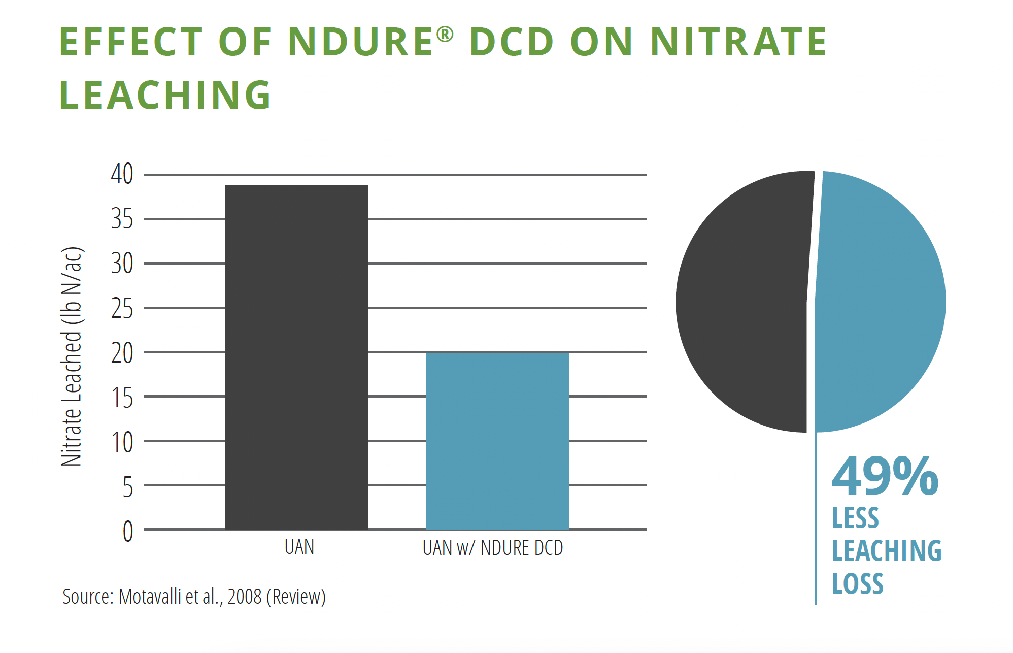 Effect of NDURE DCD on Nitrate Leaching