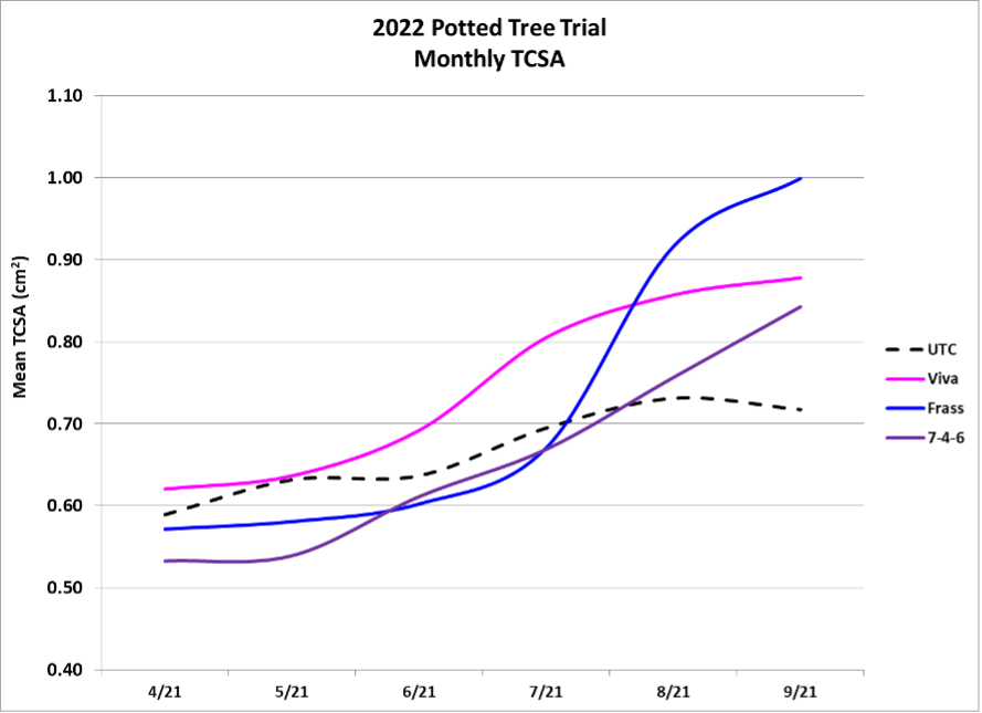 2022 Potted Tree Trial