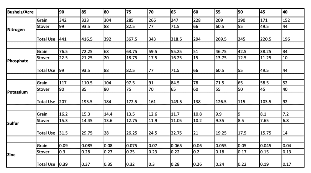 Soybean Grain/Stover Nutrient Removal Chart