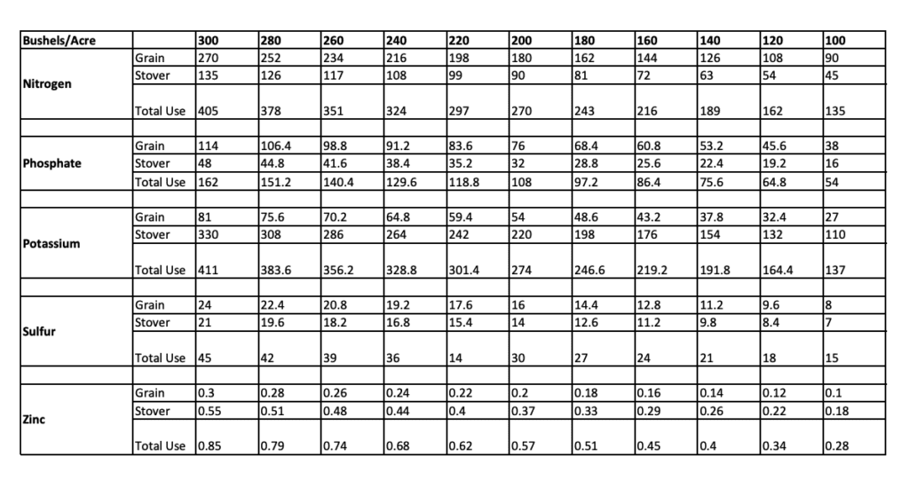 Corn/Stover Nutrient Removal Chart