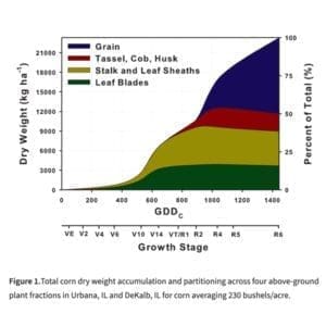 Seasonal Nitrogen Uptake Chart