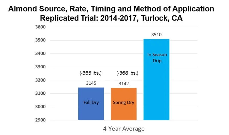 Almond Trial