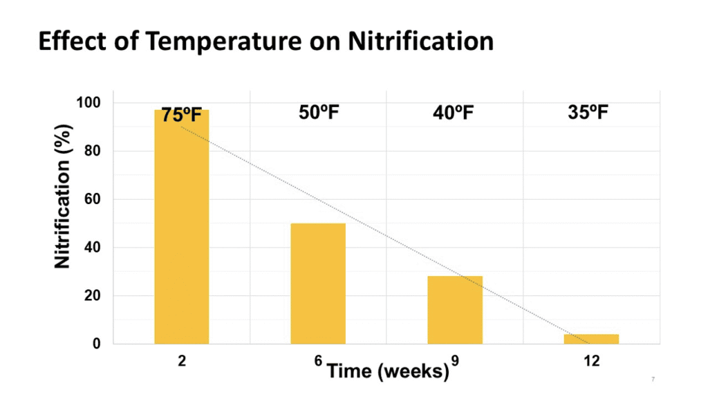 Chart of the effect of temperature on nitrification.