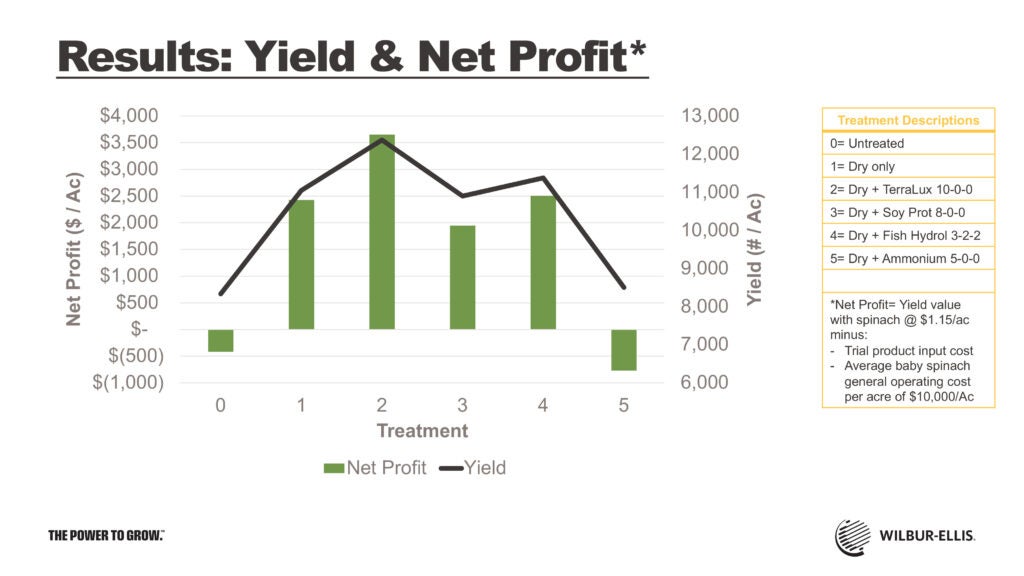 Arizona field trials chart showing that switching the N source in organic spinach to BenVireo TerraLux resulted in significant increases in ROI, stand uniformity and overall production. 